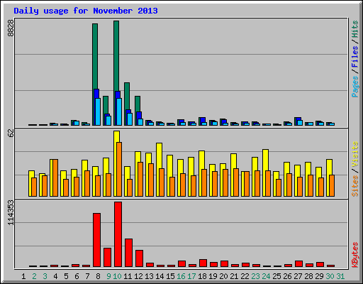 Daily usage for November 2013