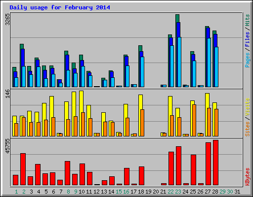 Daily usage for February 2014