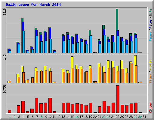 Daily usage for March 2014