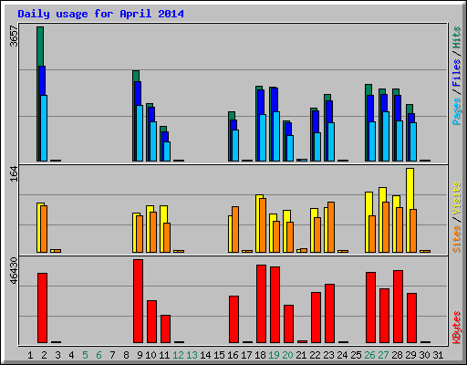 Daily usage for April 2014