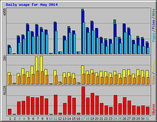 Daily usage for May 2014