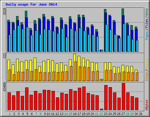 Daily usage for June 2014