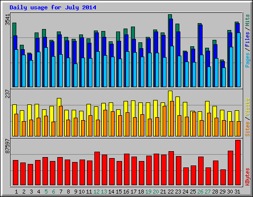 Daily usage for July 2014