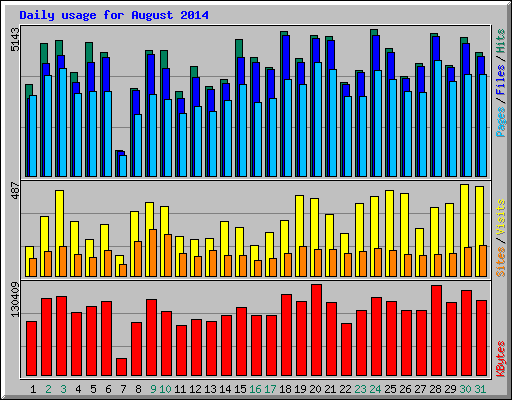 Daily usage for August 2014