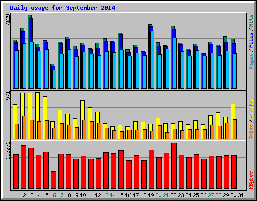 Daily usage for September 2014