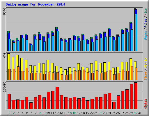 Daily usage for November 2014