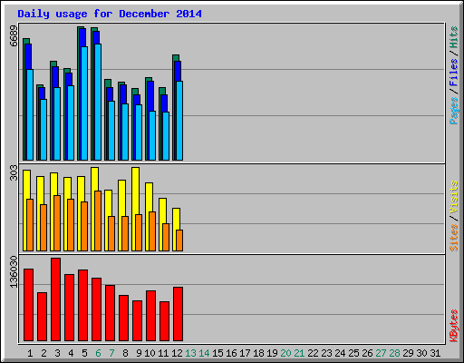 Daily usage for December 2014