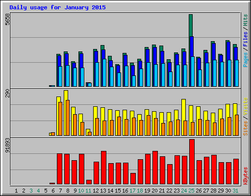 Daily usage for January 2015