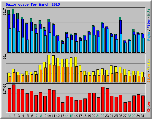 Daily usage for March 2015