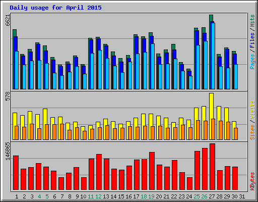 Daily usage for April 2015