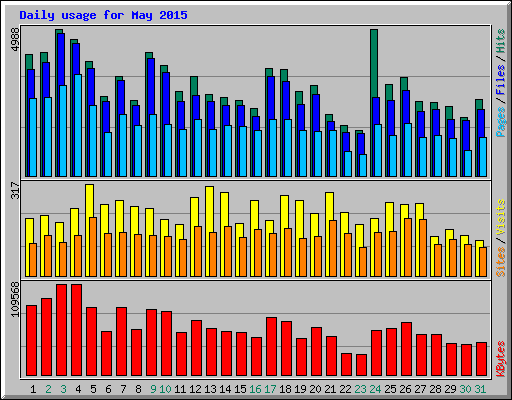 Daily usage for May 2015