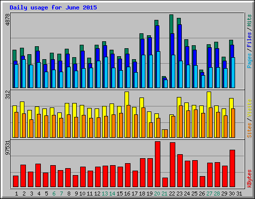 Daily usage for June 2015