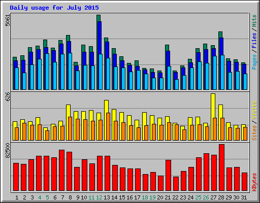 Daily usage for July 2015