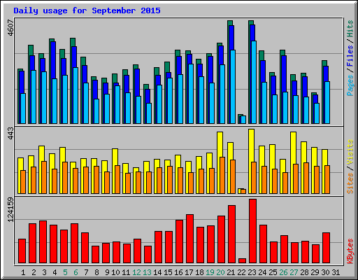 Daily usage for September 2015