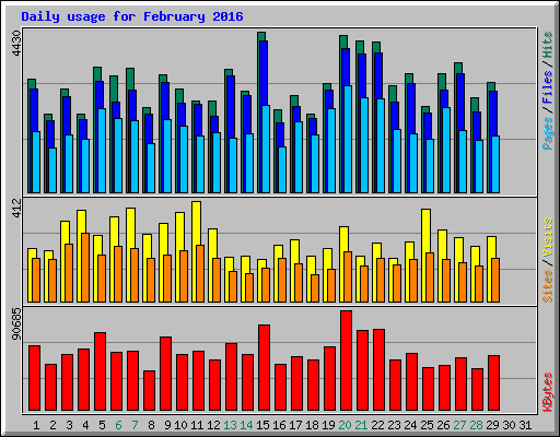 Daily usage for February 2016