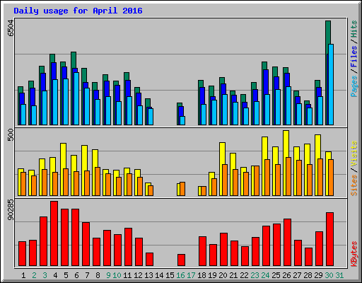 Daily usage for April 2016