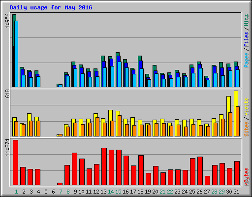 Daily usage for May 2016