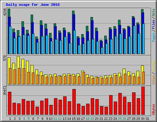 Daily usage for June 2016