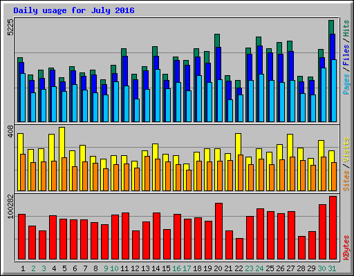 Daily usage for July 2016