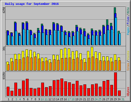 Daily usage for September 2016