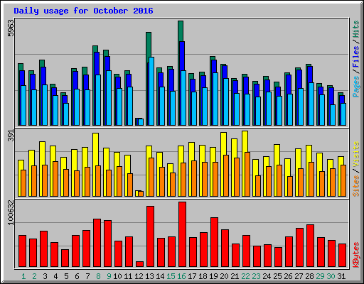 Daily usage for October 2016