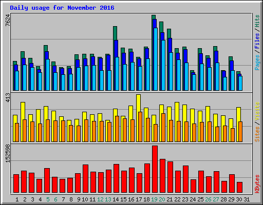 Daily usage for November 2016