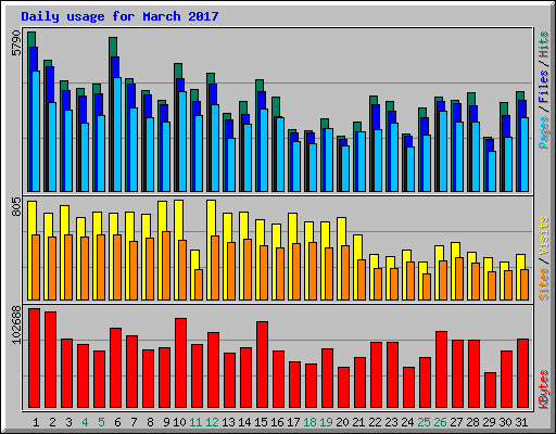 Daily usage for March 2017