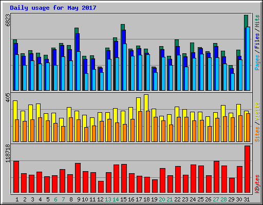 Daily usage for May 2017