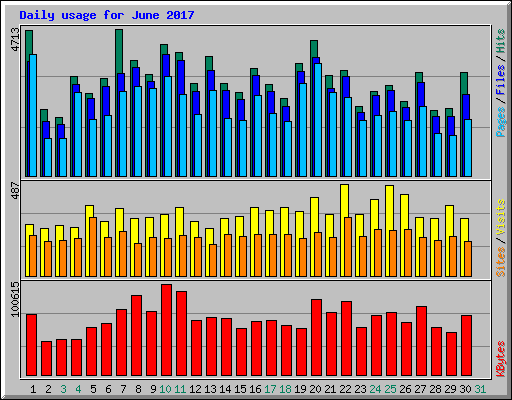 Daily usage for June 2017