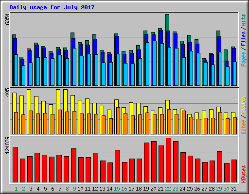 Daily usage for July 2017