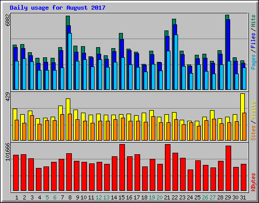 Daily usage for August 2017