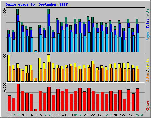 Daily usage for September 2017