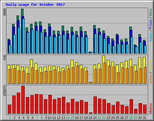 Daily usage for October 2017