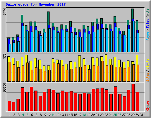 Daily usage for November 2017