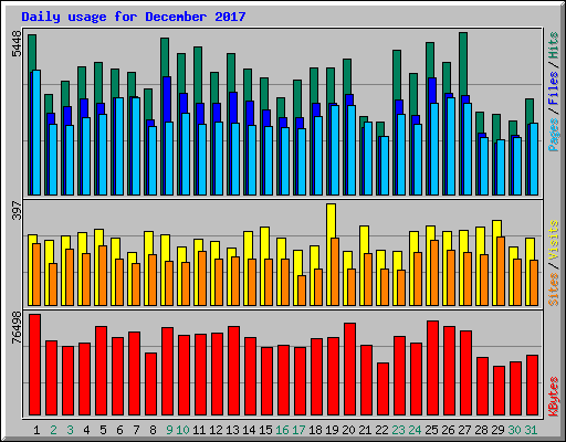 Daily usage for December 2017