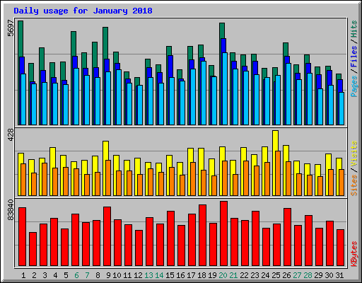 Daily usage for January 2018