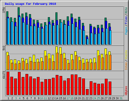 Daily usage for February 2018