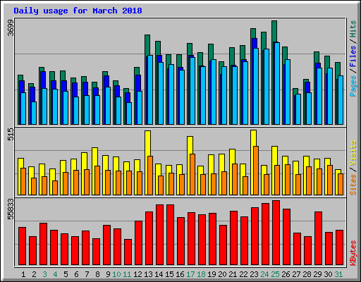 Daily usage for March 2018