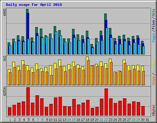 Daily usage for April 2018