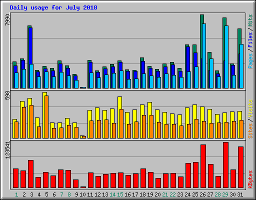 Daily usage for July 2018