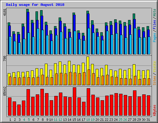 Daily usage for August 2018