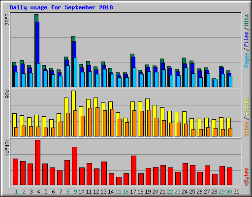 Daily usage for September 2018