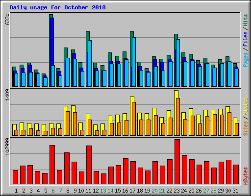 Daily usage for October 2018