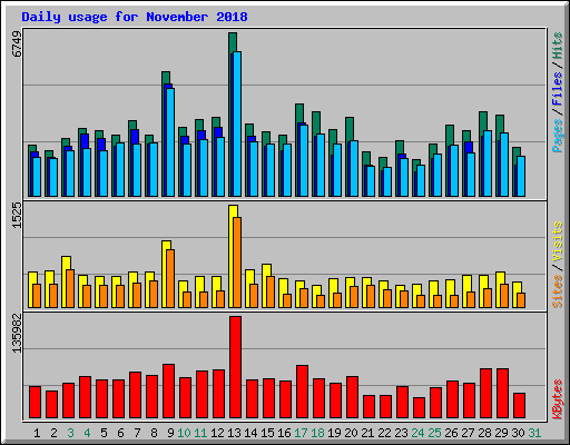 Daily usage for November 2018