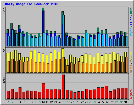 Daily usage for December 2018