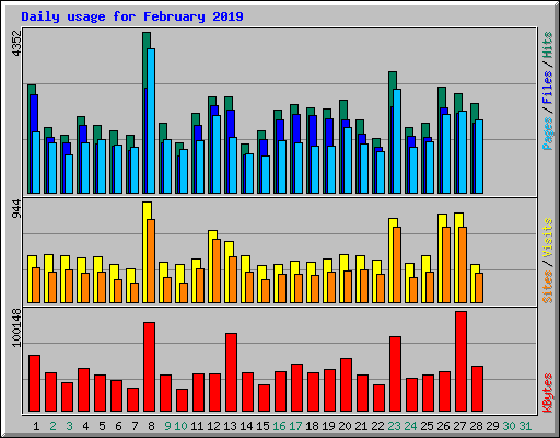 Daily usage for February 2019