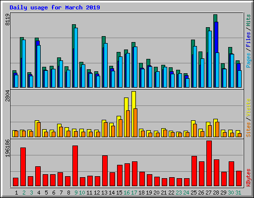 Daily usage for March 2019