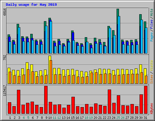 Daily usage for May 2019