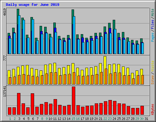 Daily usage for June 2019