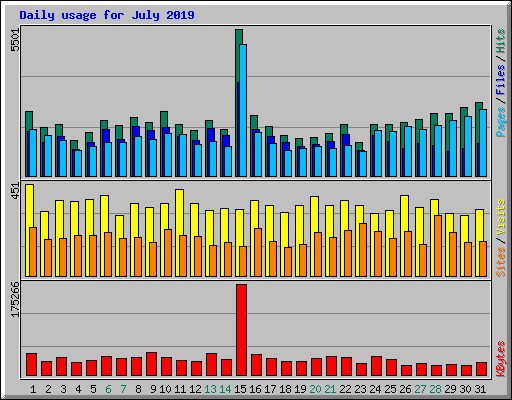 Daily usage for July 2019